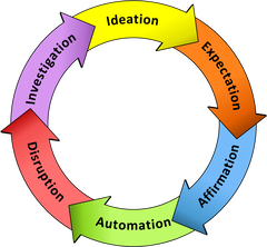 Image result for change cycle
